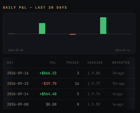 Daily P&L table: 2026-09-16 +$866.22, 2026-09-15 -$39.70, 2026-09-14 +$564.40, 2026-09-08 $0.00