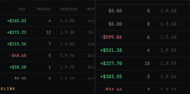 Two daily P&L tables: +$102.03, +$273.22, +$115.36, -$48.68, +$38.28, $0.00 on versions 1.9.68-1.9.80, and $0.00, $0.00, -$599.06, +$531.38, +$227.70, +$383.55, -$33.66 on versions 1.9.52-1.9.68